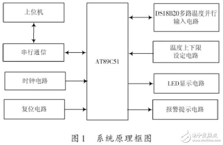 DS18B20簡介及其多路溫度監(jiān)測系統(tǒng)的設(shè)計