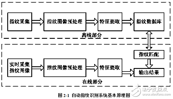 自動指紋識別系統(tǒng)AFIS的組成及基于DSP的指紋采集和預(yù)處理軟件設(shè)計