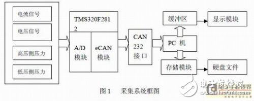 汽車(chē)電動(dòng)空調(diào)的數(shù)據(jù)采集系統(tǒng)設(shè)計(jì)方案
