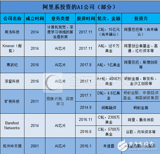 阿里一舉拿下寒武紀(jì)、商湯科技等AI獨角獸