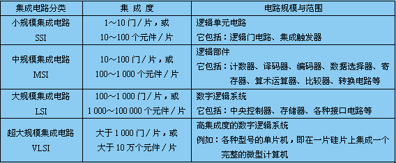 集成電路型號(hào)命名及分類大全