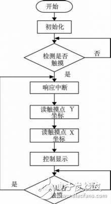  基于STM32的電池管理系統(tǒng)觸摸屏設(shè)計(jì)方案
