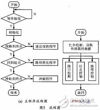  基于STM32F的電腦鼠控制系統(tǒng)設(shè)計(jì)