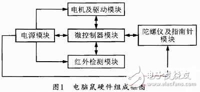  基于STM32F的電腦鼠控制系統(tǒng)設(shè)計(jì)
