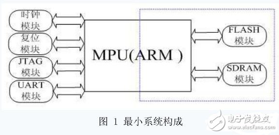  ARM嵌入式最小系統(tǒng)的軟硬件架構(gòu)的改進研究