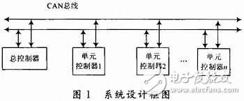  基于STM32和CAN總線的印染機(jī)同步控制系統(tǒng)設(shè)計(jì)