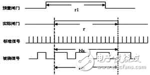  基于STM32和CPLD可編程邏輯的等精度測頻原理和系統(tǒng)硬件設(shè)計