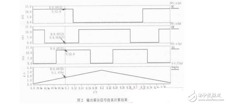 基于Saber的無刷直流電機控制系統(tǒng)設(shè)計與仿真