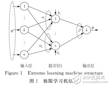 基于快速自編碼的正則化極限學(xué)習(xí)機(jī)