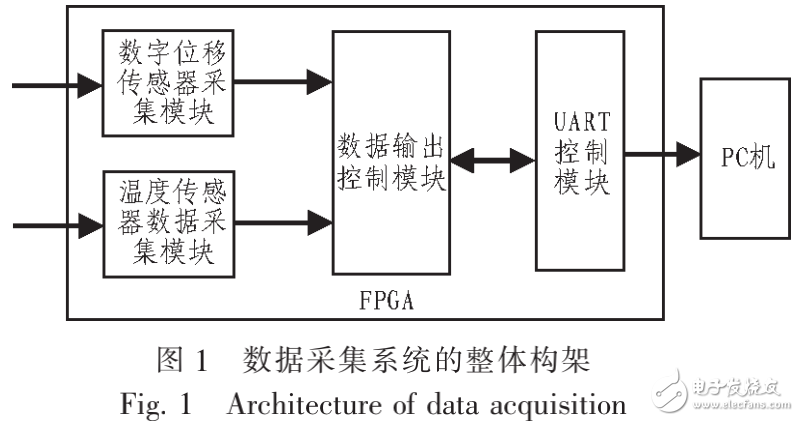 多路數(shù)字位移傳感器分析系統(tǒng)的設(shè)計與實現(xiàn)