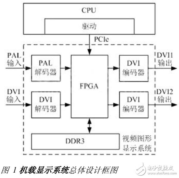 基于FPGA的機載視頻圖形顯示系統(tǒng)設(shè)計