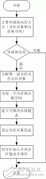  RTOS中動靜結(jié)合的內(nèi)存管理實(shí)現(xiàn)