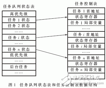  記錄儀實(shí)時多任務(wù)調(diào)度策略的研究