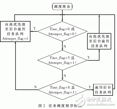  記錄儀實(shí)時多任務(wù)調(diào)度策略的研究