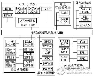  ARM9微控制器的軟硬件平臺設(shè)計(jì)
