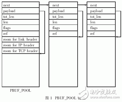  嵌入式LwIP協(xié)議棧的內(nèi)存管理