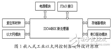  嵌入式以太網(wǎng)控制器設(shè)計