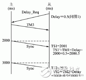  分布式數據采集系統(tǒng)中的時鐘同步