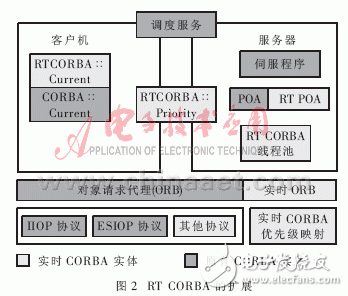 分布式嵌入式實(shí)時(shí)系統(tǒng)有什么特點(diǎn)？CORBA技術(shù)在分布式嵌入式實(shí)時(shí)系統(tǒng)中有什么應(yīng)用？