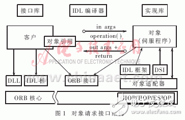 分布式嵌入式實(shí)時(shí)系統(tǒng)有什么特點(diǎn)？CORBA技術(shù)在分布式嵌入式實(shí)時(shí)系統(tǒng)中有什么應(yīng)用？
