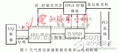  基于Linux平臺的天氣雷達高速數(shù)據(jù)采集系統(tǒng)設(shè)計