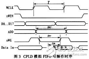 通過CPLD進(jìn)行接口連接和編程控制的大容量、高速度FIFO設(shè)計