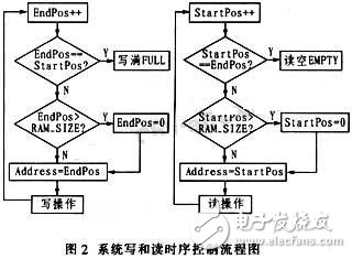通過CPLD進(jìn)行接口連接和編程控制的大容量、高速度FIFO設(shè)計