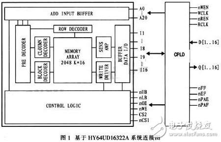 通過CPLD進(jìn)行接口連接和編程控制的大容量、高速度FIFO設(shè)計
