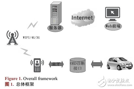 基于Android的汽車實時監(jiān)測系統(tǒng)