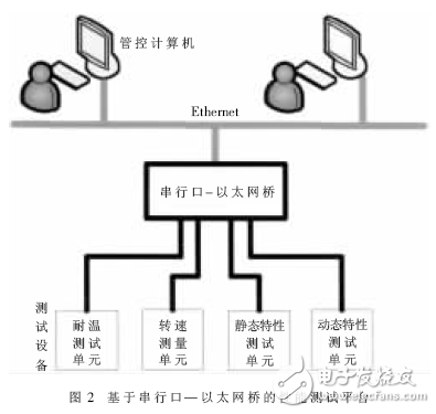 車速傳感器性能測試平臺的串行口-以太網(wǎng)橋設(shè)計方案解析