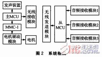如何設(shè)計(jì)一個(gè)以STM32控制為核心的聲音導(dǎo)引系統(tǒng)？