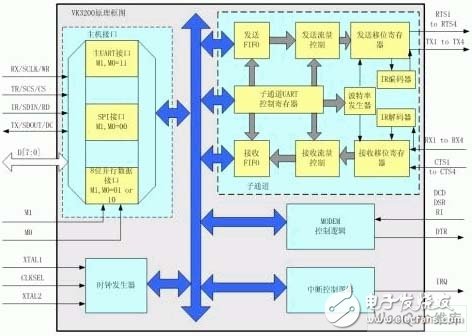 嵌入式系統(tǒng)新型多總線UART器件的原理是什么？有哪些應用？