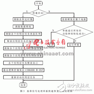 怎樣設(shè)計(jì)一個(gè)基于VxWorks系統(tǒng)的單板快速恢復(fù)方案？