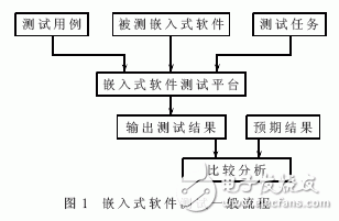 什么是嵌入式系統(tǒng)？嵌入式軟件系統(tǒng)測試中的仿真系統(tǒng)架構設計有什么優(yōu)點？
