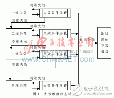  Linux的魯棒性度量詳解及魯棒性關(guān)聯(lián)測試分析
