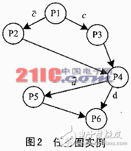 嵌入式系統(tǒng)的低功耗設(shè)計(jì)及測(cè)試實(shí)驗(yàn)分析