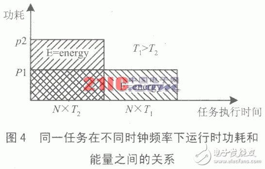 嵌入式系統(tǒng)的低功耗設(shè)計及測試實(shí)驗(yàn)分析