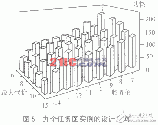 嵌入式系統(tǒng)的低功耗設(shè)計及測試實(shí)驗(yàn)分析