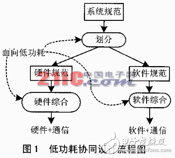 嵌入式系統(tǒng)的低功耗設(shè)計(jì)及測(cè)試實(shí)驗(yàn)分析