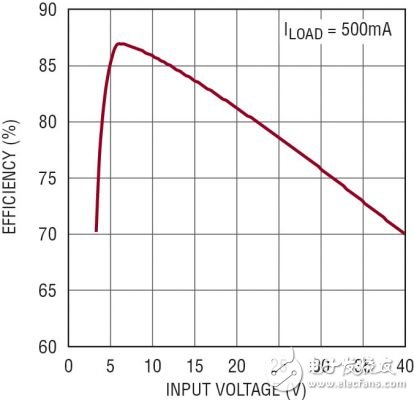 圖 3：5V、2MHz 汽車電源的效率隨 VIN 的變化