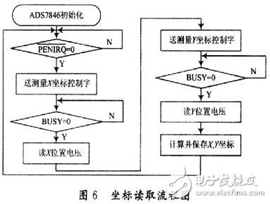  基于ADS7846的電阻式觸摸屏接口設(shè)計(jì)
