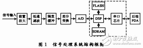  用于雷達(dá)式生命探測儀的信號處理系統(tǒng)設(shè)計