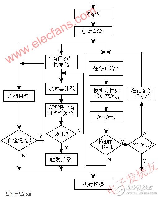 嵌入式雙機容錯實時系統(tǒng)的可靠性設計
