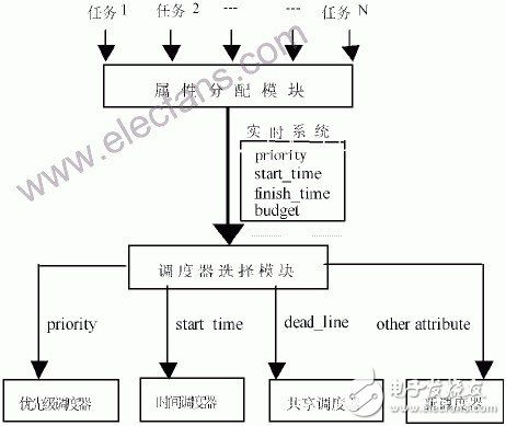  Linux分時操作系統(tǒng)的實(shí)時性分析