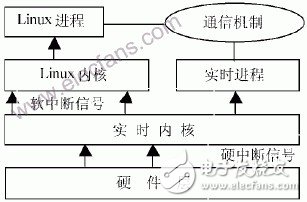  Linux分時操作系統(tǒng)的實(shí)時性分析