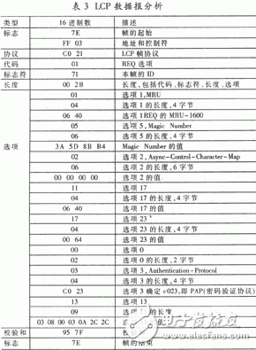 PPP的工作原理是什么？單片機PPP協(xié)議有什么應(yīng)用？