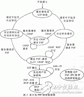 PPP的工作原理是什么？單片機PPP協(xié)議有什么應(yīng)用？