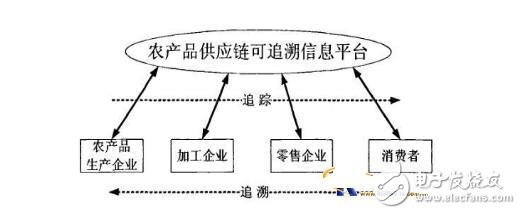基于混合模式（RFID+條碼的）農(nóng)產(chǎn)品質(zhì)量可追溯系統(tǒng)集成設(shè)計(jì)