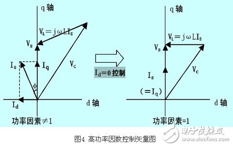 IGBT整流器功率因數(shù)有什么控制方法？CT異常對整流器有什么影響？