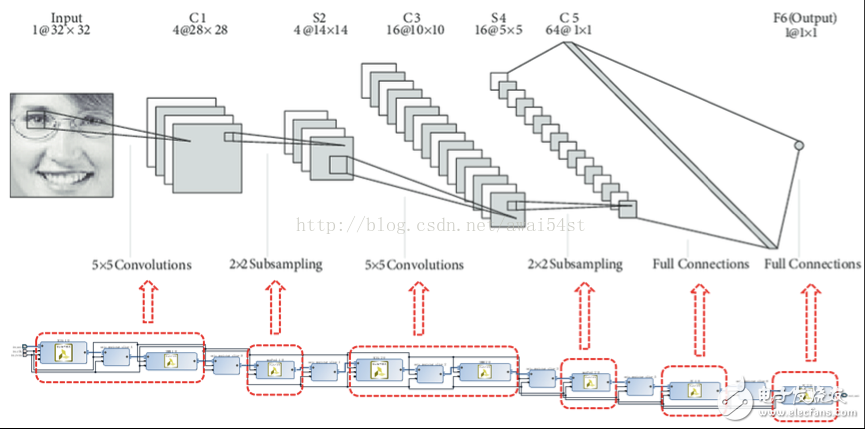 簡單快捷地用小型Xiliinx FPGA加速卷積神經(jīng)網(wǎng)絡(luò)CNN